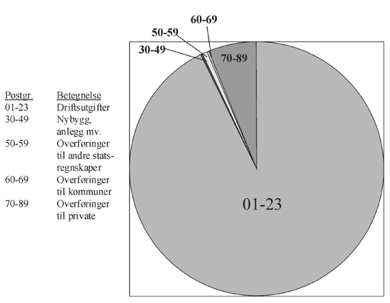Figur 1.5 Utgifter fordelt på postgrupper, relative andeler
 i forslag 2002