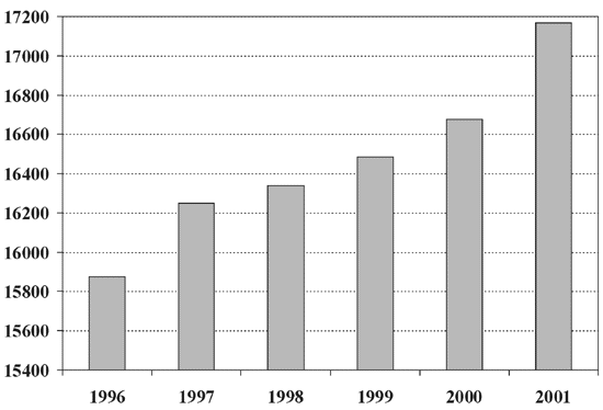 Figur 1.7 Antall årsverk i justissektoren