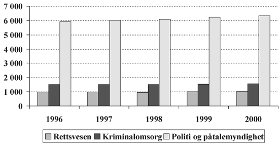 Figur 1.8 Utvikling i regnskap i mill. kr for rettsvesen, kriminalomsorg
 og politi og påtalemyndighet i perioden 1996-2000. Tall
 i faste 2000-kr.