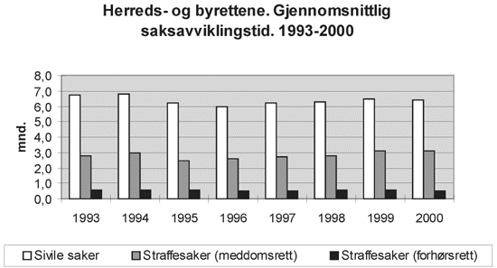 Figur 2.1 Herreds- og byrettene. Gjennomsnittlig saksavviklingstid