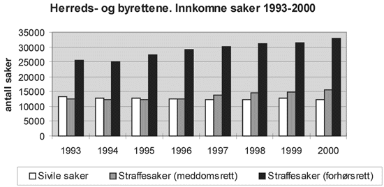 Figur 2.2 Herreds- og byrettene. Innkomne saker.