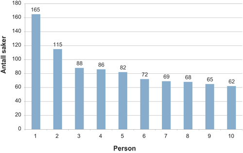Figur 6.5 Antall forhold registrert i PO for de 10 gjerningspersonene
 dømt etter § 233 med flest registreringer
 før drapstidspunktet
