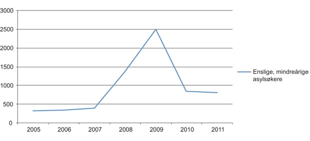 Figur 1.3 Oversikt over antall enslige, mindreårige asylsøkere i perioden 2005–2011