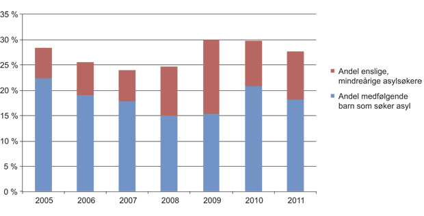 Figur 1.4 Andel asylsøkere under 18 år, andel medfølgende barn og andel enslige, mindreårige asylsøkere av de totale ankomsttallene i perioden 2005–2011