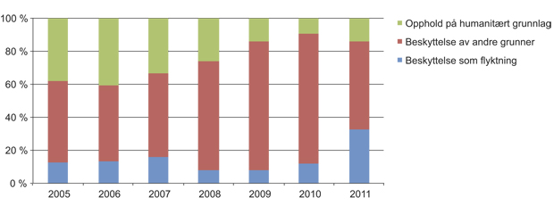 Figur 2.13 Enslige mindreårige: prosentandel fordelt på vedtaksgrunnlag med innvilgelse (eksl. begrenset tillatelse) i perioden 2005–2011