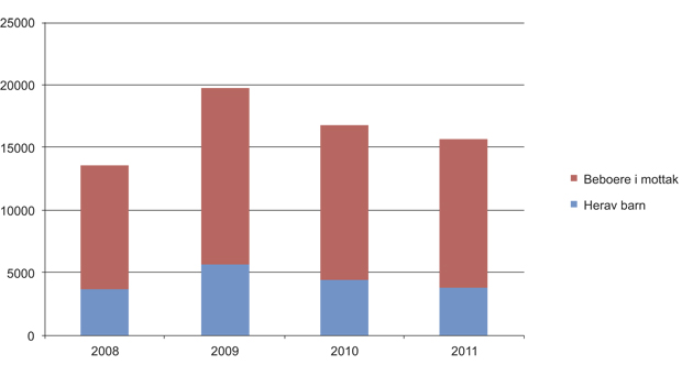 Figur 2.15 Totalt antall asylsøkere i asylmottak og antallet barn i asylmottak og omsorgssentre registrert med alder under 18 år per januar 2012
