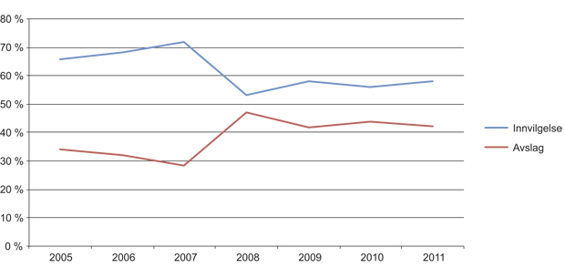 Figur 2.7 Medfølgende barn og enslige mindreårige: prosentfordeling av avslag og innvilgelse av det totale antall realitetsbehandlede saker i UDI i perioden 2005–2011