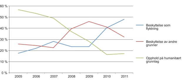 Figur 2.8 Medfølgende barn og enslige mindreårige: prosentandel fordelt på vedtaksgrunnlag med innvilgelse i perioden 2005–2011