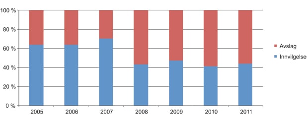 Figur 2.9 Medfølgende barn: prosentfordeling av avslag og innvilgelse av det totale antall realitetsbehandlede saker i UDI