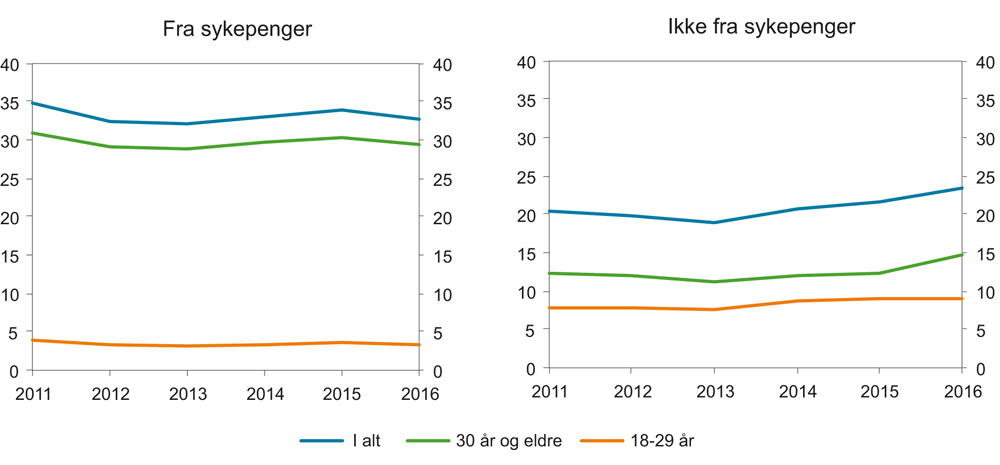 Figur 3.7 Nye mottakere av arbeidsavklaringspenger per år 2011-2016. Fordelt etter status før tilgang og aldersgrupper. Antall i tusen. 
