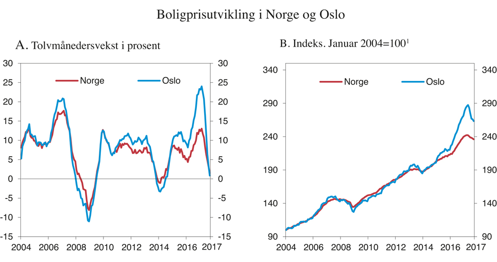 Figur 2.10 Boligprisutvikling i Norge og Oslo 
