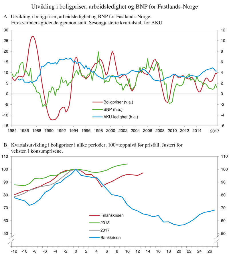 Figur 2.11 Utvikling i boligpriser, arbeidsledighet og BNP for Fastlands-Norge 
