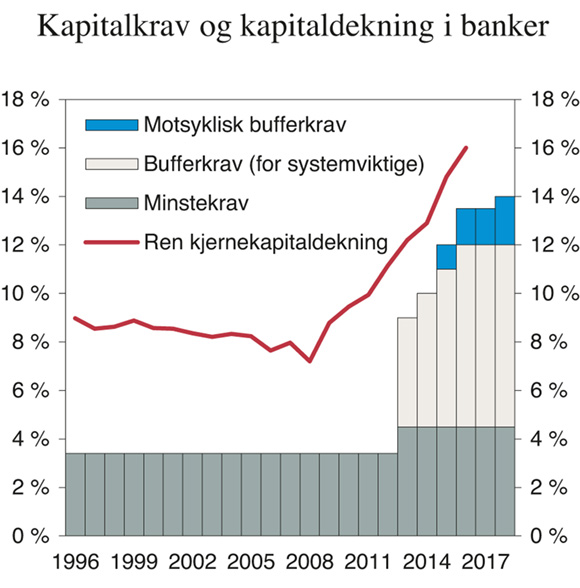 Figur 3.17 Utvikling i minste- og bufferkrav til ren kjernekapitaldekning i Norge og faktisk dekning i norske banker. Prosent av risikovektede eiendeler i bankene
