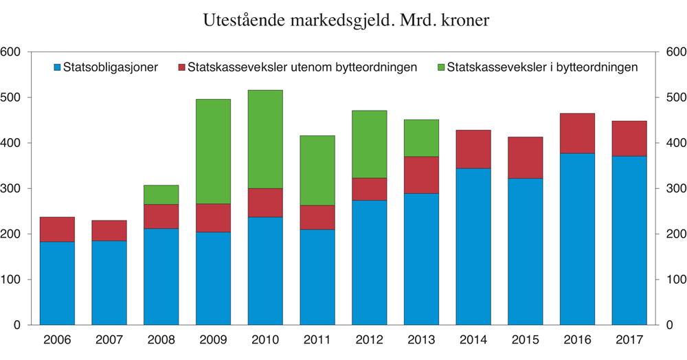 Figur 3.22 Utestående markedsgjeld.1 Mrd. kroner
