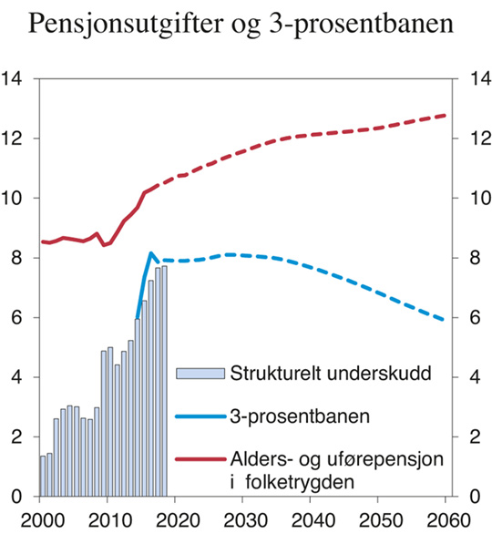 Figur 3.5 Strukturelt, oljekorrigert underskudd, 3-prosentbanen og alders- og uførepensjoner i folketrygden.1 Prosent av trend-BNP for Fastlands-Norge
