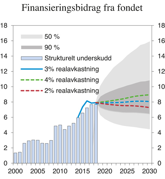 Figur 3.8 Betydning av lav og høy avkastning i Statens pensjonsfond utland. Finansieringsbidrag i prosent av trend-BNP for Fastlands-Norge1
