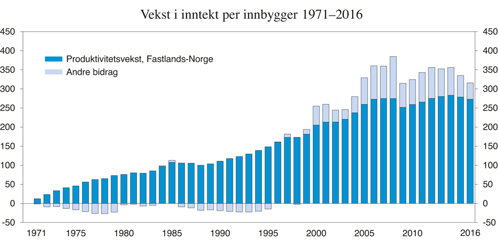 Figur 5.1 Akkumulert vekst i realdisponibel inntekt 1971–2016. Tusen kroner
