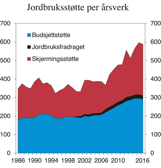 Figur 5.11 Norsk jordbruksstøtte per årsverk. 1986–2016. Tusen 2016-kroner
