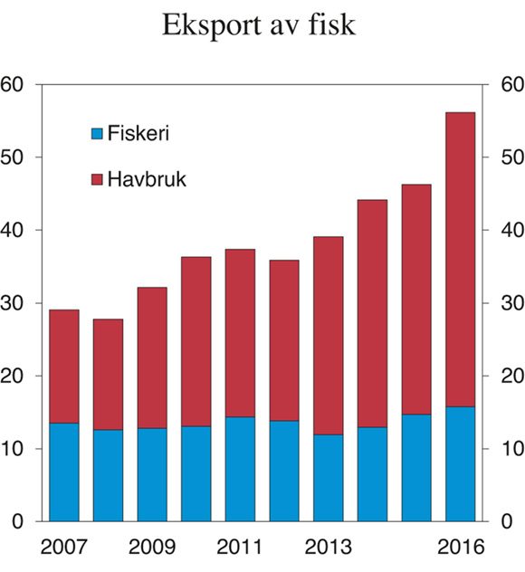 Figur 5.3 Eksportverdi av fisk. Mrd. 2016-kroner
