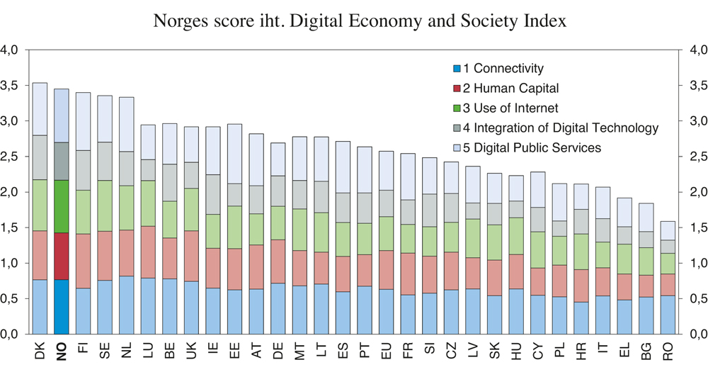 Figur 5.8 OECDs Digital Economy and Society Index 2017
