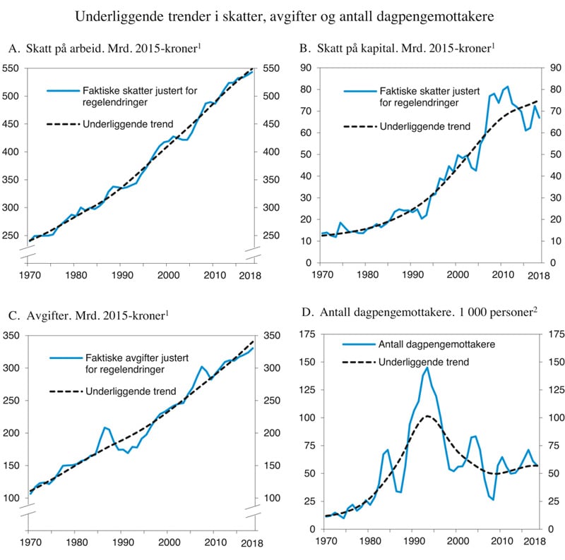 Figur 1.1 Underliggende trender i skatter, avgifter og antall dagpengemottakere
