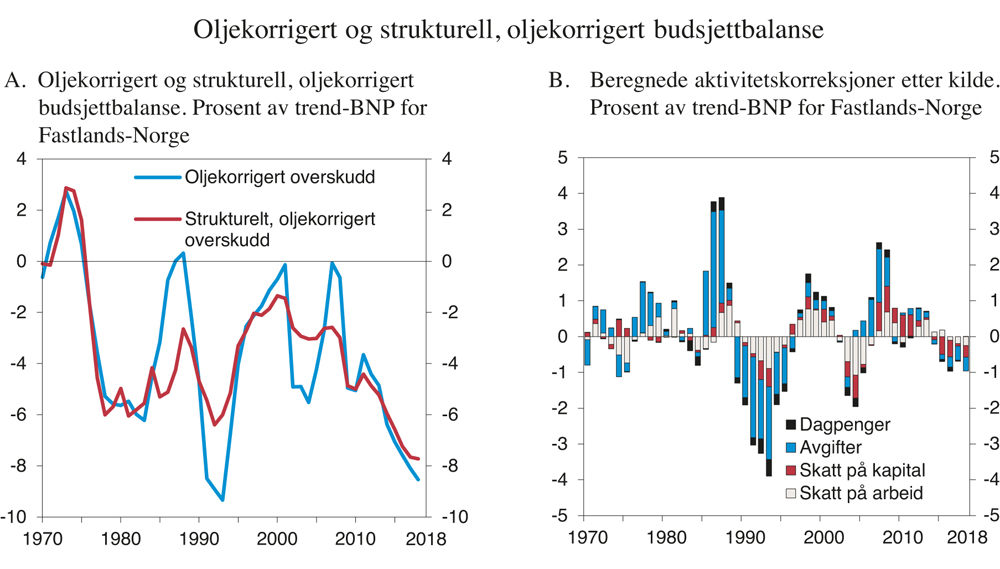 Figur 1.2 Oljekorrigert og strukturell, oljekorrigert budsjettbalanse
