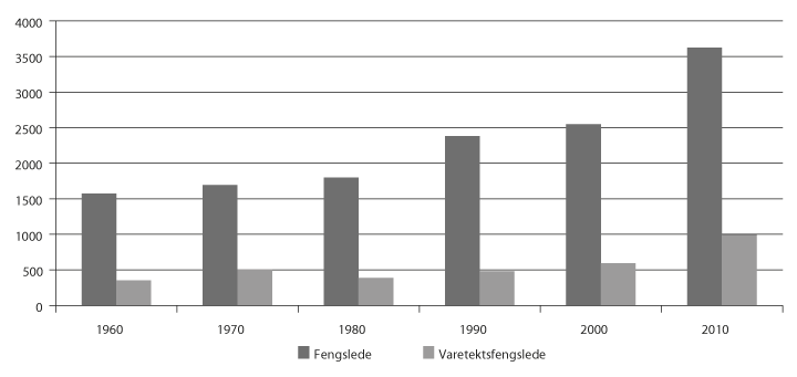 Figur 14.1 Antall varetektsfengslede og totalt antall innsatte i perioden 1960–2010.
