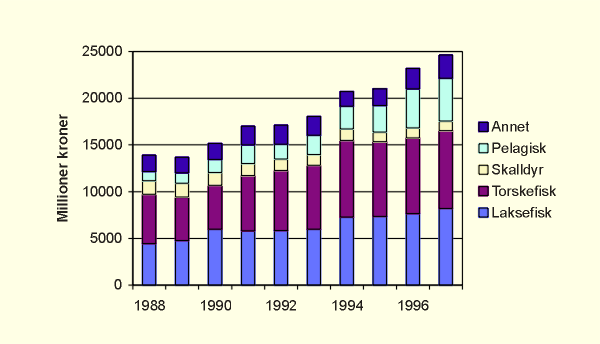 Figur 3.1 Verdi av norsk eksport av fisk fordelt på fiskeslag
 1988–1997, 1997 kr.