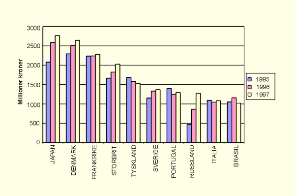 Figur 3.2 Eksportverdi på de viktigste markedene for norsk sjømat,
 1997 kr.