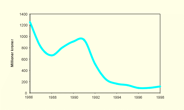 Figur 3.3 Uviklingen i næringsstøtten