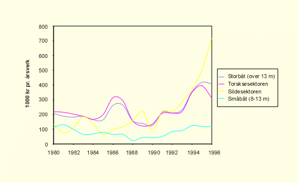 Figur 3.4 Lønnsevne fordelt på sektor og båtstørrelse