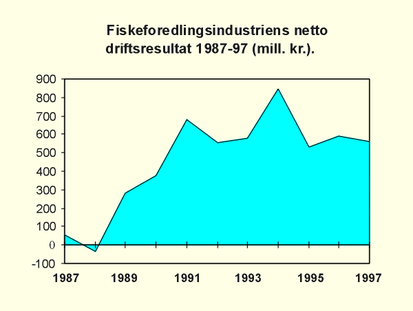 Figur 3.5 Netto driftsresultat i fiskeindustrien
1987–97