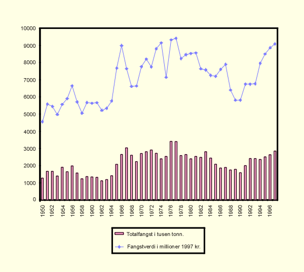 Figur 3.6 Fangstkvantum og verdi i norske fiskerier (1000 tonn/1996
 kroner, 1995–97 foreløpige tall)