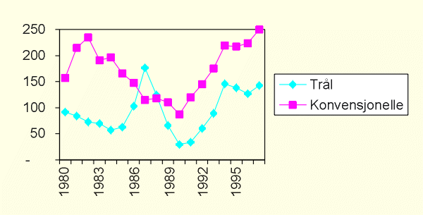 Figur 7.1 Fangstfordeling mellom redskaper i torskefiske. 1000 tonn