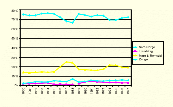 Figur 7.2 Regional fordeling av fangstene av torsk. Relative verdier