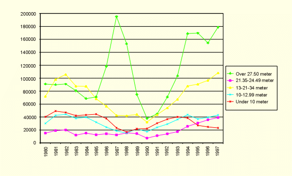 Figur 7.3 Fordeling av fangster torsk etter lengdegrupper. Tonn.