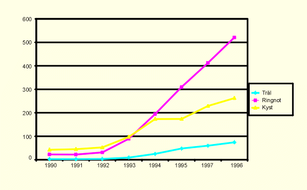 Figur 7.4 Fordeling av fangster etter sild mellom redskapsgrupper. 1000
 tonn