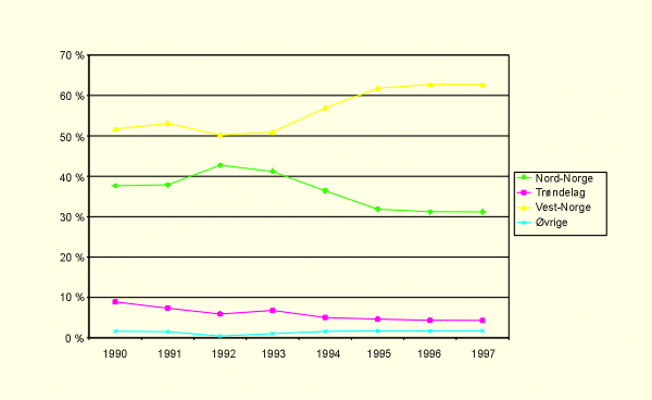 Figur 7.5 Geografisk fordeling av fangst av sild. Relative andeler.