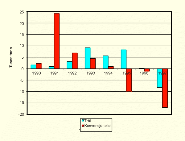 Figur 7.6 Fartøygruppers torskefangst i forhold til kvote. 1000
 tonn.
