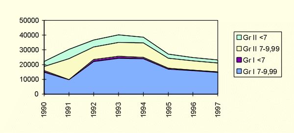 Figur 7.7 Fordeling av fangst på ulike grupper av fartøy
 under 10 meter