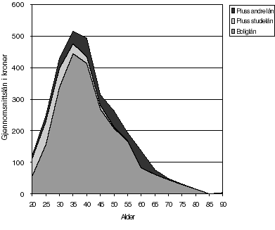 Figur 11.1 Gjennomsnittlig gjeld inndelt i boliglån, studielån og andre lån i ulike aldersgrupper. 1996.