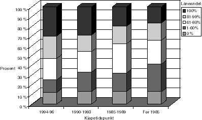 Figur 11.2 Andel av boligens kjøpesum som var lånefinansiert, avhengig av kjøpetidspunkt. 1996. Prosent.