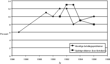 Figur 11.3 Betalingsproblemer og gjeldsproblemer i perioden 1985-1996. Prosent.