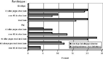 Figur 11.4 Gjeldsproblemer og betalingsproblemer avhengig av familietype. 1996. Prosent.