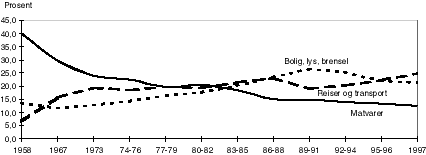 Figur 3.1 Andel av total forbruksutgift som går til noen utvalgte vare- og tjenestegrupper; hhv matvarer, reiser/transport, og bolig/lys/brensel. Prosent. 1958-1997.