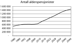 Figur 3.3 Utviklingen i antall alderspensjonister i folketrygden.
Historiske tall 1980-2009. Framskrivinger 2010-2049. 