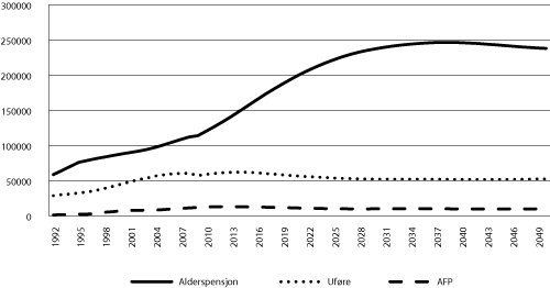 Figur 3.4 Utvikling i antall pensjonister i Statens pensjonskasse. 