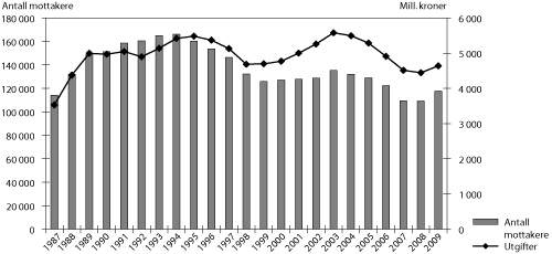Figur 3.5 Utgifter til økonomisk sosialhjelp (2009-kroner) og
antall stønadsmottakere 1987-2009. Tall for 2003 og 2004 inkluderer
mottak av introduksjonsstønad for nyankomne innvandrere.