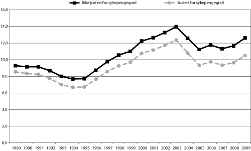 Figur 6.1 Antall sykepengedager betalt av folketrygden pr. sysselsatt
lønnstaker 
