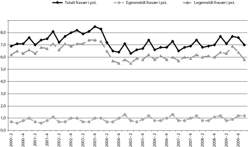 Figur 6.2 Utviklingen i sykefraværsprosenten fra 2. kvartal 2000
til 1. kvartal 2010.